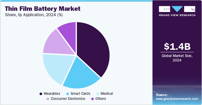 Thin Film Battery Market Share, by Application 2024, (%)