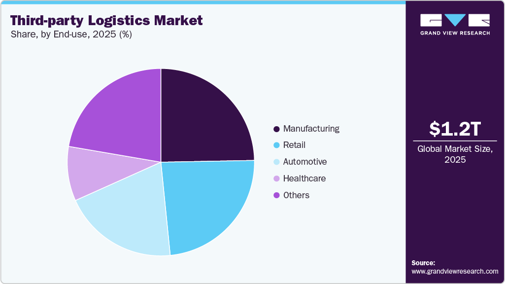Third-party Logistics Market Share Third-party Logistics Market Share