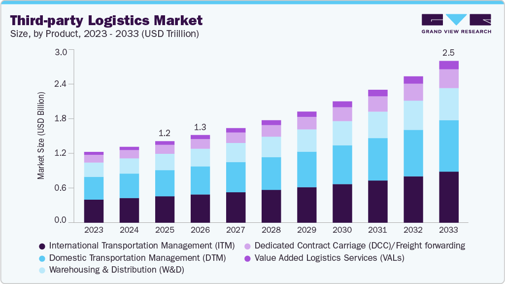 Third-party logistics market size and growth forecast (2023-2033) Third-party logistics market size and growth forecast (2023-2033)