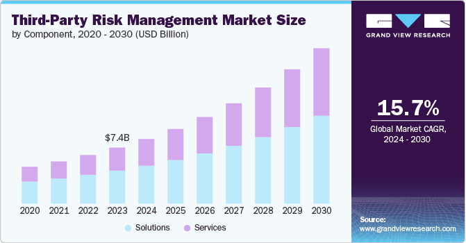 Third-Party Risk Management Market size and growth rate, 2024 - 2030