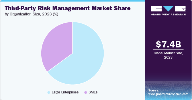 Third-Party Risk Management Market share and size, 2023