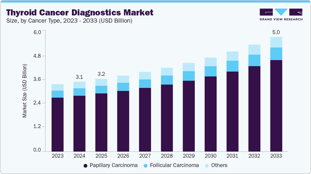 Thyroid cancer diagnostics market size and growth forecast (2023-2033) Thyroid cancer diagnostics market size and growth forecast (2023-2033)