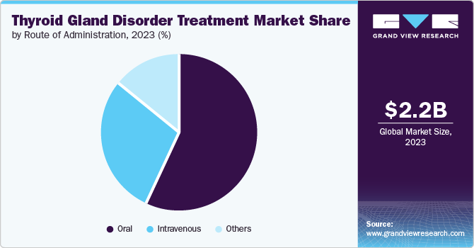 Thyroid Gland Disorder Treatment Market Share, 2023