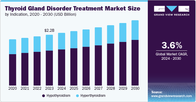 Thyroid Gland Disorder Treatment Market Size, 2024 - 2030