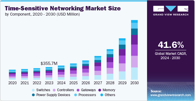 Time-Sensitive Networking Market size and growth rate, 2024 - 2030