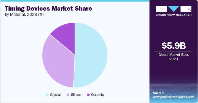 Timing Devices Market share and size, 2023