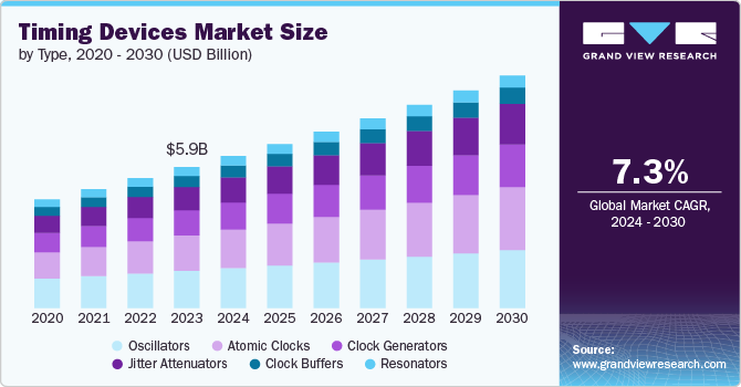 Timing Devices Market size and growth rate, 2024 - 2030