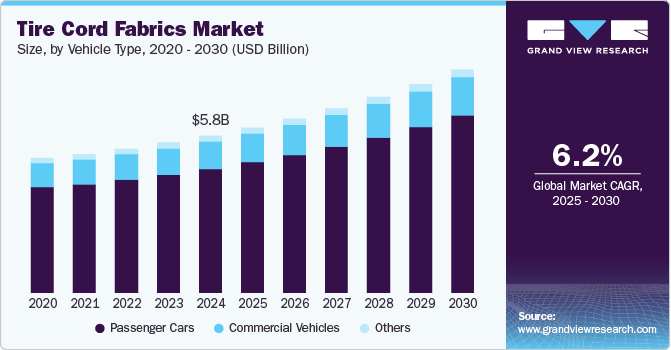 Tire Cord Fabrics Market Size by Vehicle Type, 2020 - 2030 (USD Billion)