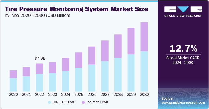 Tire Pressure Monitoring System Market size and growth rate, 2024 - 2030