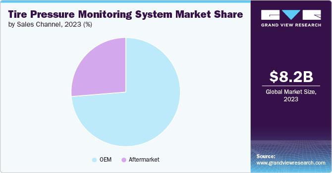 Tire Pressure Monitoring System Market share and size, 2023