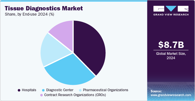 Tissue Diagnostics Market share, by end-use 2024 (%)