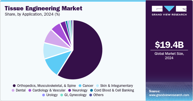 Tissue Engineering Market Share, By Application, 2024 (%)