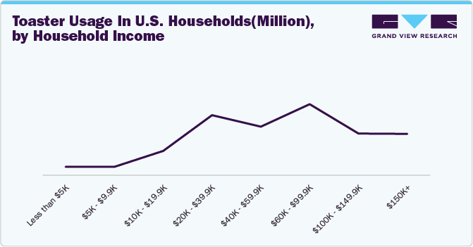 Toaster usage in U.S. households(million), by household income Toaster usage in U.S. households(million), by household income
