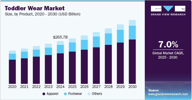 Toddler Wear Market Size by Product, 2020 - 2030 (USD Billion)