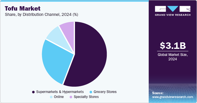 Tofu Market Share, by Distribution Channel, 2024 (%)