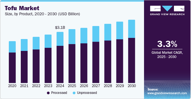 Tofu Market Size, by Product, 2020 - 2030 (USD Billion)