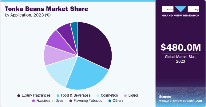 Tonka Beans Market share and size, 2023