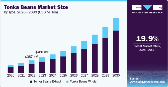 Tonka Beans Market size and growth rate, 2024 - 2030