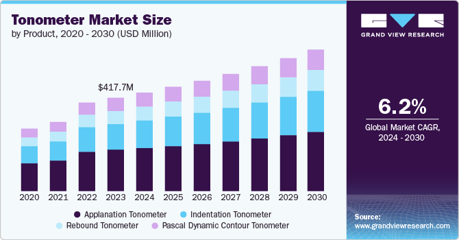 Tonometer Market Size by Product, 2020 - 2030 (USD Million)