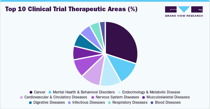 Top 10 Clinical Trial Therapeutic Areas (%)