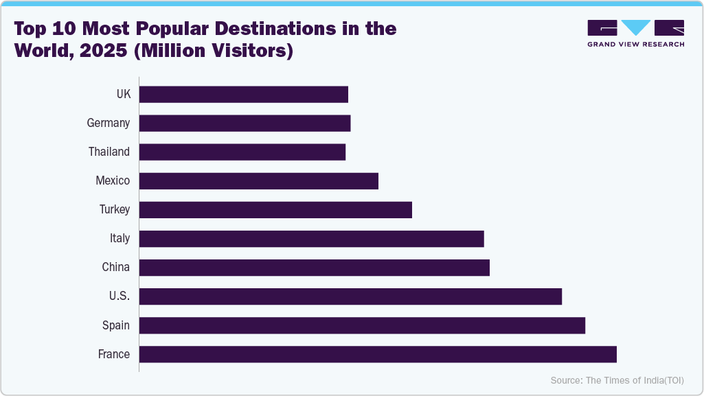 Top 10 most popular destinations in the world, 2025 (million visitors) Top 10 most popular destinations in the world, 2025 (million visitors)