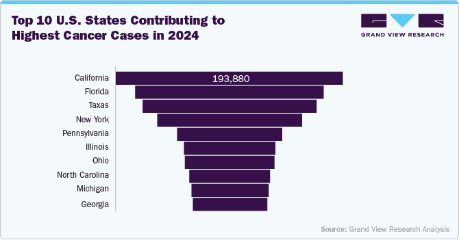 Top 10 U.S. States Contributing to Highest Cancer Cases in 2024