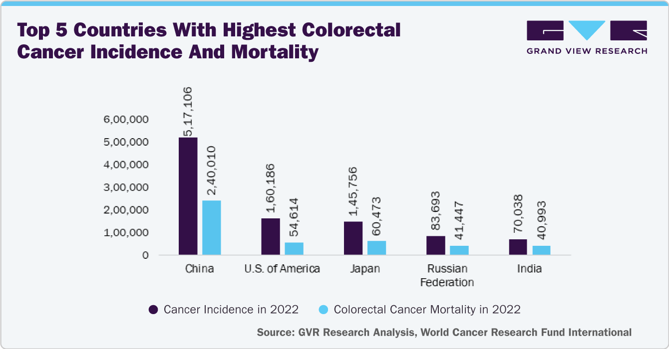 Top 5 Countries With Highest Colorectal Cancer Incidence And Mortality