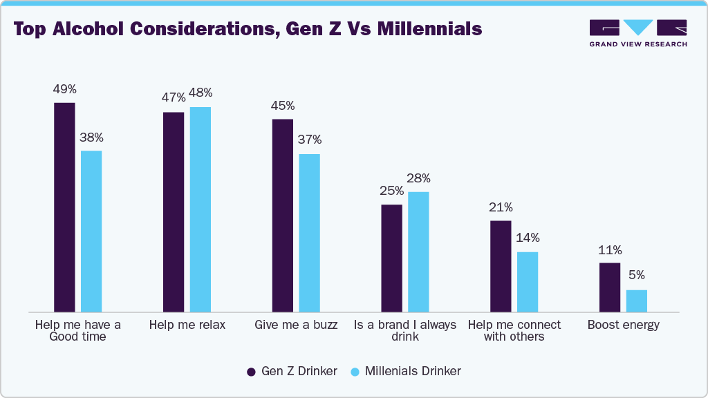 Top alcohol considerations, Gen Z Vs Millennials Top alcohol considerations, Gen Z Vs Millennials