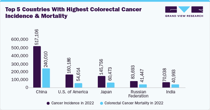 Top 5 Countries With Highest Colorectal Cancer Incidence And Mortality