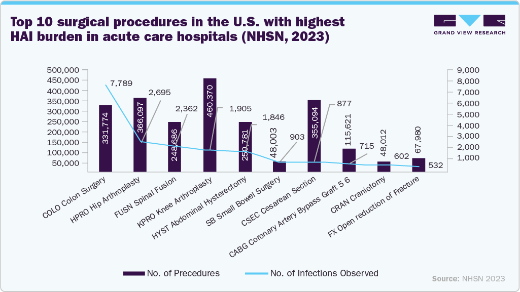 Top 10 surgical procedures in the U.S. with highest HAI burden in acute care hospitals (NHSN, 2023) Top 10 surgical procedures in the U.S. with highest HAI burden in acute care hospitals (NHSN, 2023)