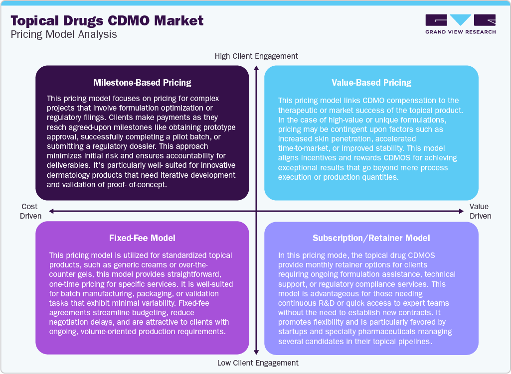 Topical Drugs CDMO Market: Pricing Model Analysis Topical Drugs CDMO Market: Pricing Model Analysis