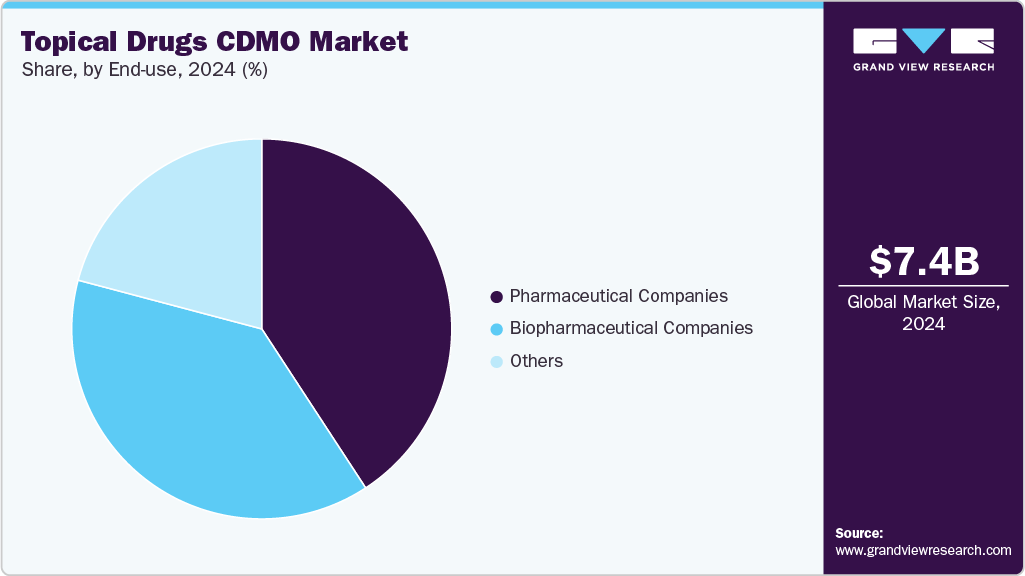 Topical Drugs CDMO Market Share Topical Drugs CDMO Market Share