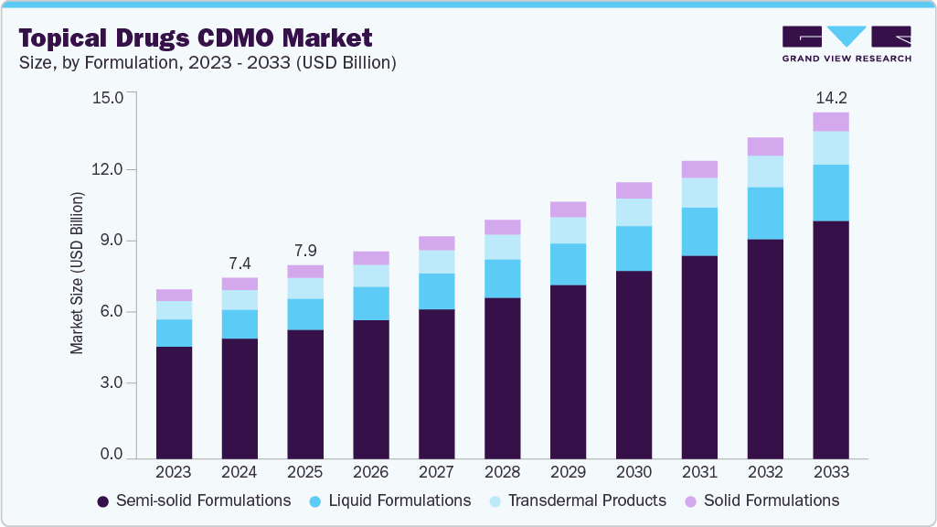Topical drugs CDMO market size and growth forecast (2023-2033) Topical drugs CDMO market size and growth forecast (2023-2033)