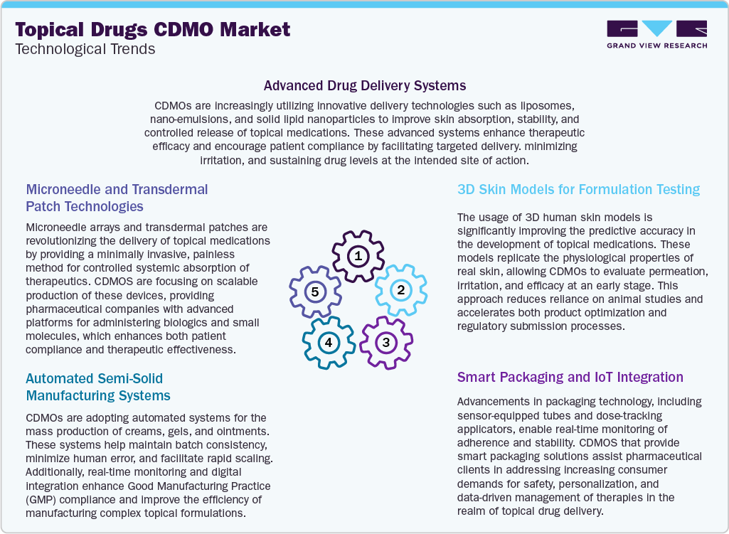 Topical Drugs CDMO Market: Technological Trends Topical Drugs CDMO Market: Technological Trends