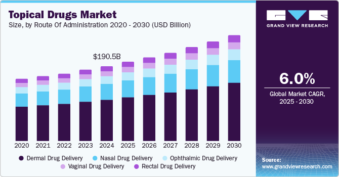 Topical Drugs Market Size, by Route Of Administration 2020 - 2030 (USD Billion)