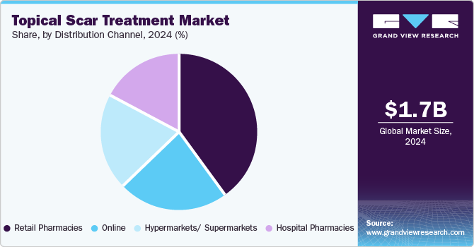 Topical Scar Treatment Market Share, By Distribution Channel, 2024 (%)