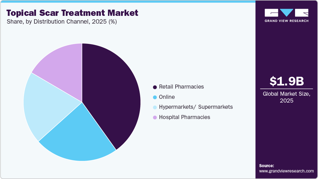 Topical Scar Treatment Market Share Topical Scar Treatment Market Share