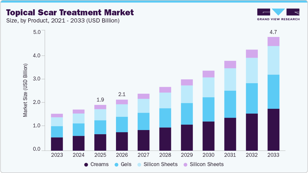 Topical scar treatment market size and growth forecast (2023-2033) Topical scar treatment market size and growth forecast (2023-2033)