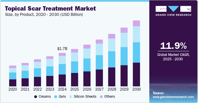 Topical Scar Treatment Market Size, By Product, 2020 - 2030 (USD Billion)