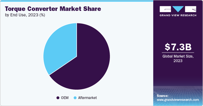 Torque Converter Market Share, 2023