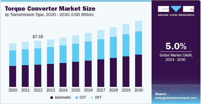 Torque Converter Market Size, 2024 - 2030