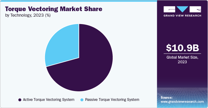 Torque Vectoring Market Share, 2023