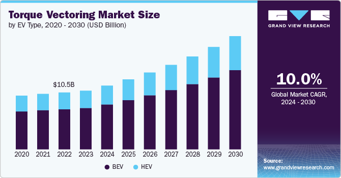 Torque Vectoring Market Size, 2024 - 2030