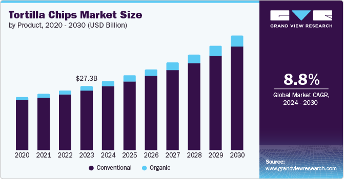 Tortilla Chips Market Size by Product, 2020 - 2030 (USD Billion)