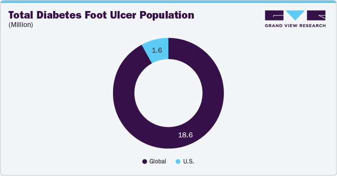 Total Diabetes Foot Ulcer Population, (Million)