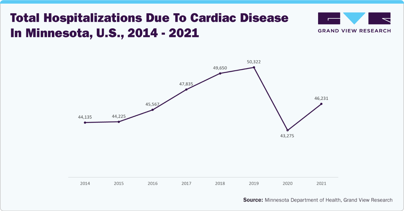 Total Hospitalizations due to Cardiac Disease in Minnesota, U.S., 2014-2021