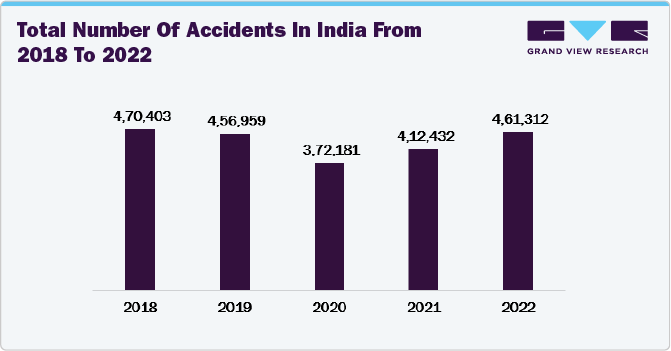 Total number of Accidents in India from 2018 to 2022)