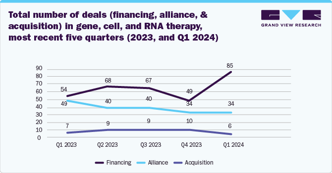 Total number of deals (financing, alliance, and acquisition) in gene, cell, and RNA therapy, most recent five quarters (2023, and Q1 2024)