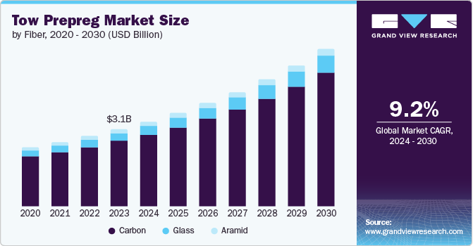 Tow Prepreg Market size and growth rate, 2024 - 2030