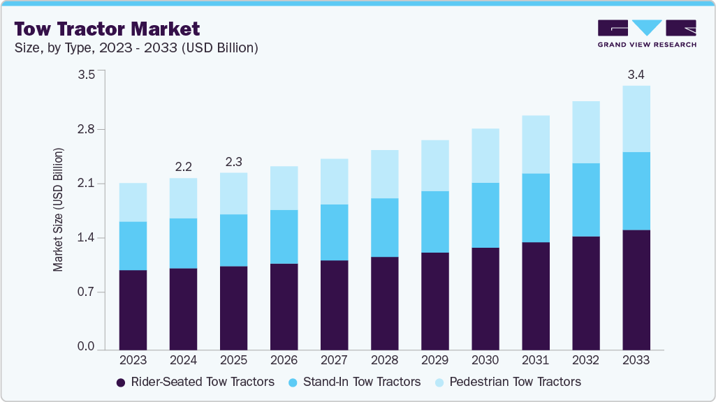 Tow tractor market size and growth forecast (2023-2033) Tow tractor market size and growth forecast (2023-2033)